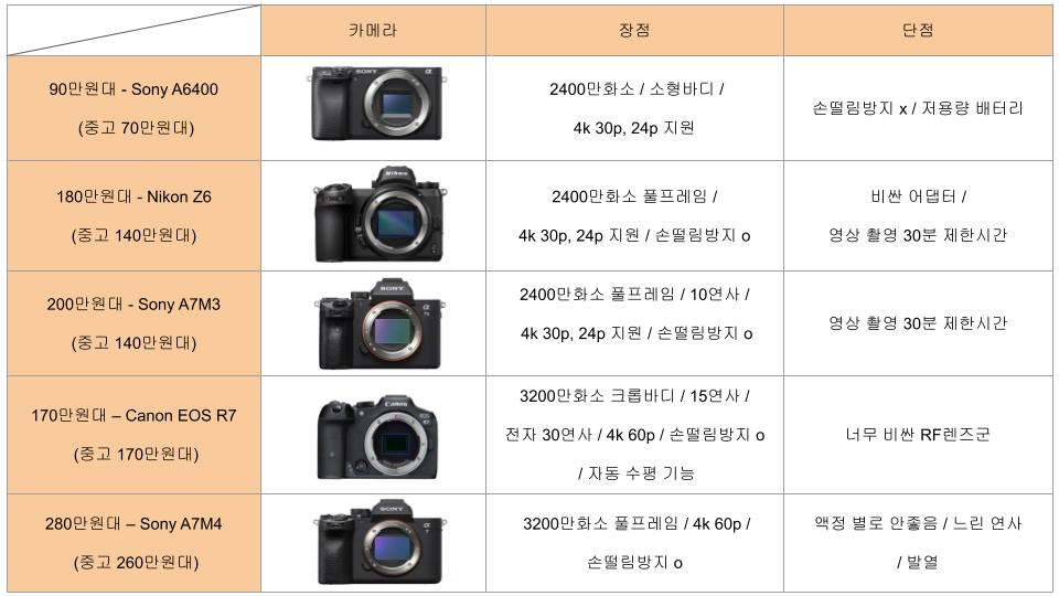 취미과정 카메라 추천