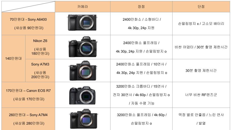 취미과정 카메라 추천