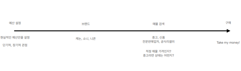 취창업과정 카메라 추천