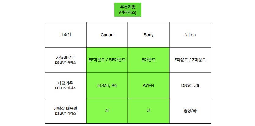 취창업과정 카메라 추천