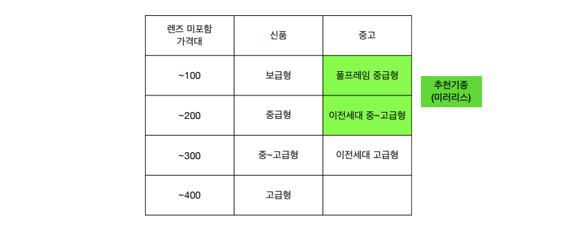 취창업과정 카메라 추천